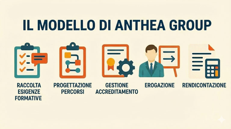 Il modello Anthea Group per la formazione aziendale